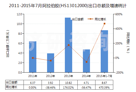 2011-2015年7月阿拉伯膠(HS13012000)出口總額及增速統(tǒng)計